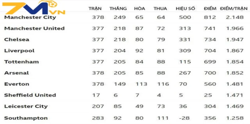Bảng xếp hạng bóng đá cung cấp các thông tin gì